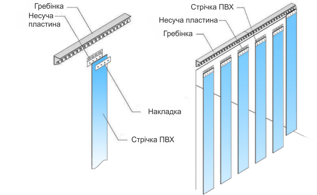 Конструкція ПВХ-завіси
